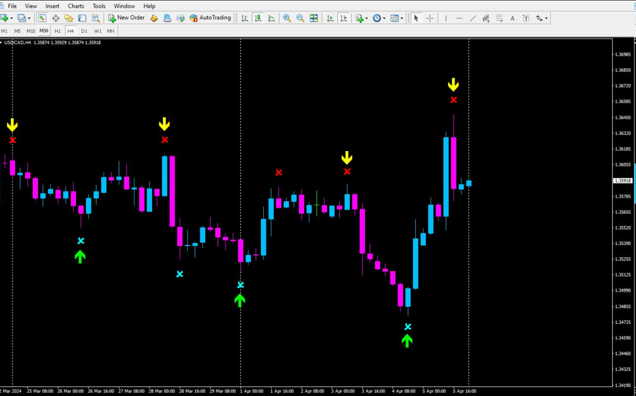 Super Arrow indicator for MT4 generates winning signals for forex traders.